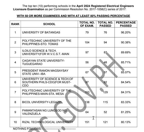 electrical engineering board exam schedule 2024|REE, RME RESULT: April 2024 Electrical Engineering board exam list of.